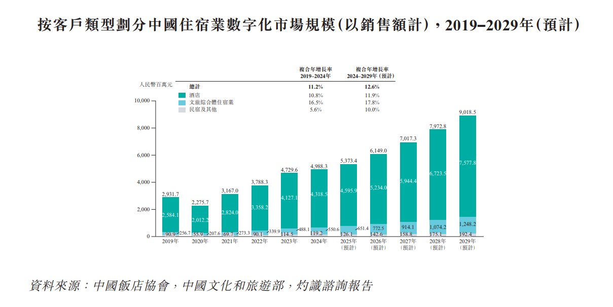 新股消息绿云软件递表港交所为中国领先的住宿业数字化服务商(图5)