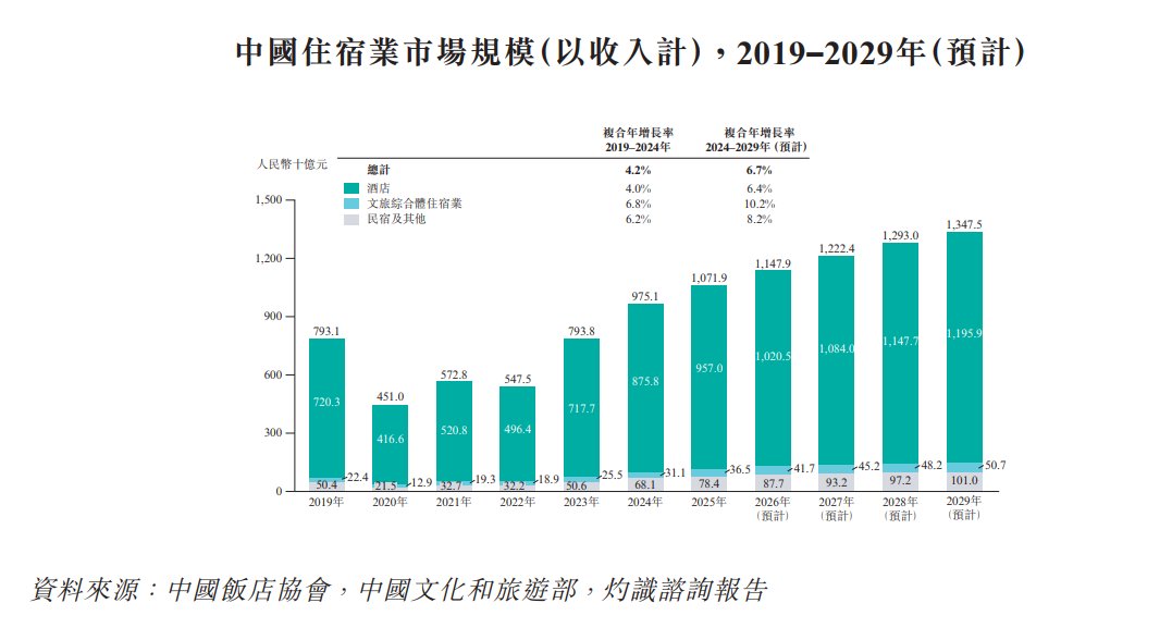 新股消息绿云软件递表港交所为中国领先的住宿业数字化服务商(图4)