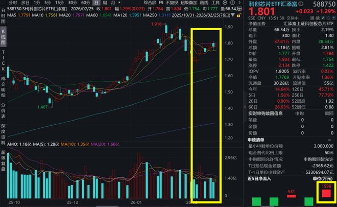 存储全年涨价成定局？科创芯片上攻拓荆科技涨超10%科创芯片ETF汇添富(588750)涨超1%单日吸金500万元！AI或再现千亿美元大单(图1)