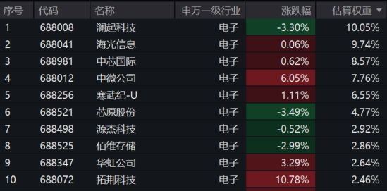 存储全年涨价成定局？科创芯片上攻拓荆科技涨超10%科创芯片ETF汇添富(588750)涨超1%单日吸金500万元！AI或再现千亿美元大单(图2)
